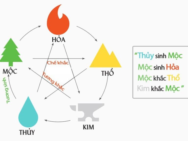 Dựa trên quy luật tương sinh, tương khắc với Hỏa mà ta đưa ra nhận xét đá Thạch Anh Tóc Đỏ hợp và khắc với mệnh nào?